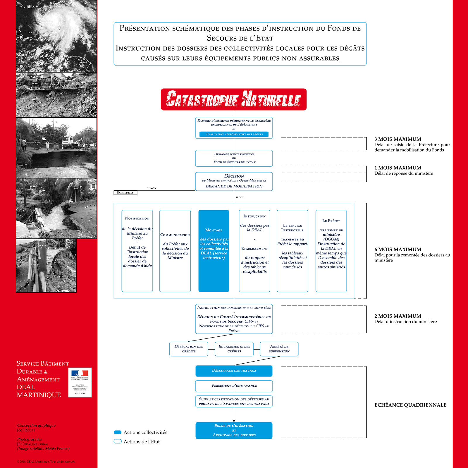 Logigramme de présentation des phases d'instruction du fonds de secours de l'Etat