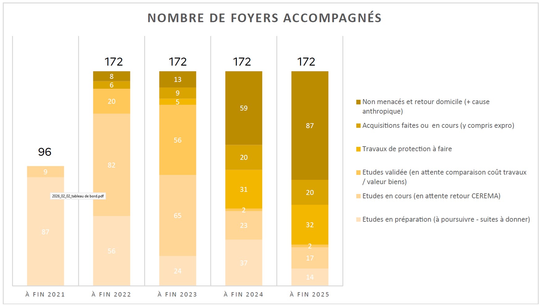 Indicateur global de suivi
