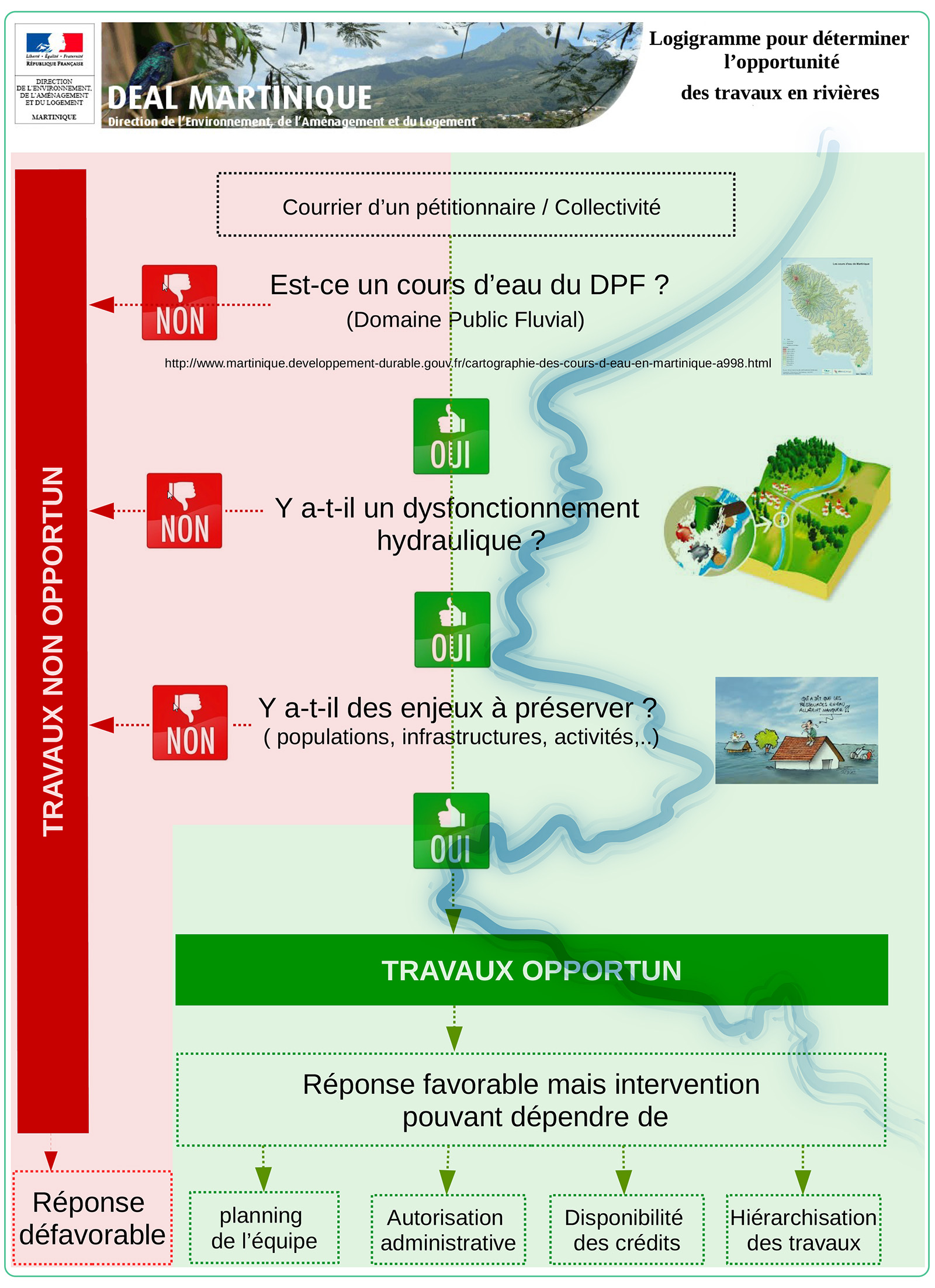 Logigramme pour déterminer l'opportunité d'interventions en rivières