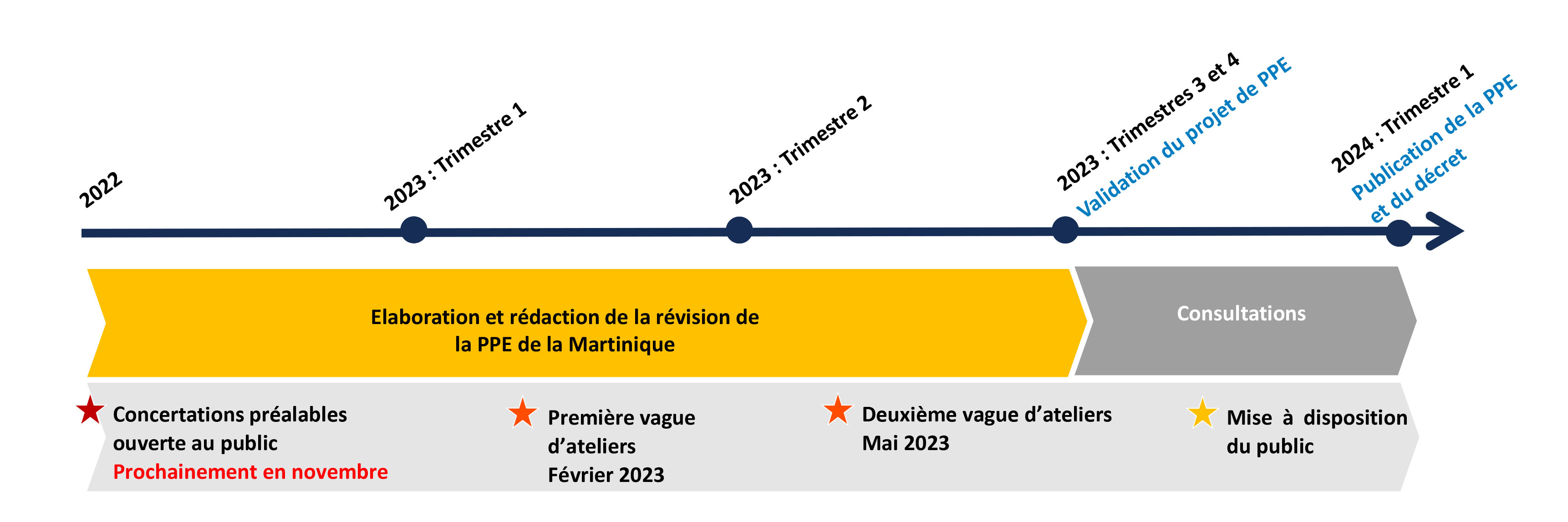 Schéma du planning prévisionnel 