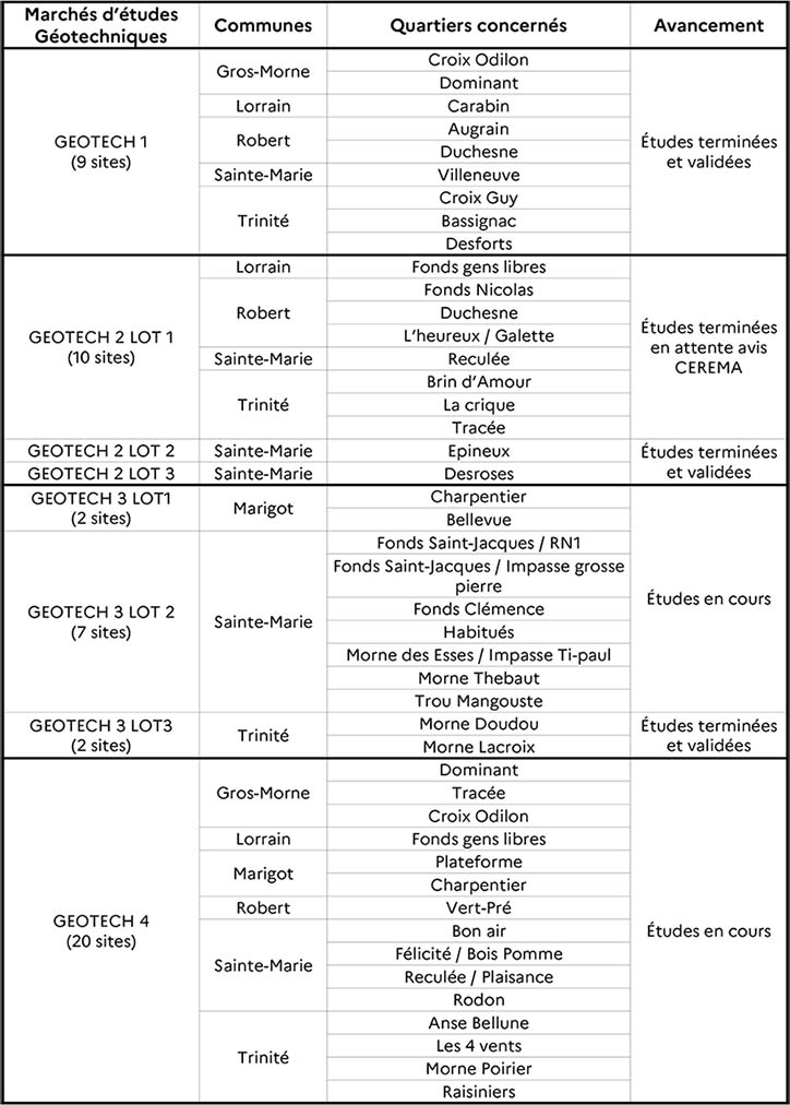 Marchés d'études géotechniques communes et quartiers