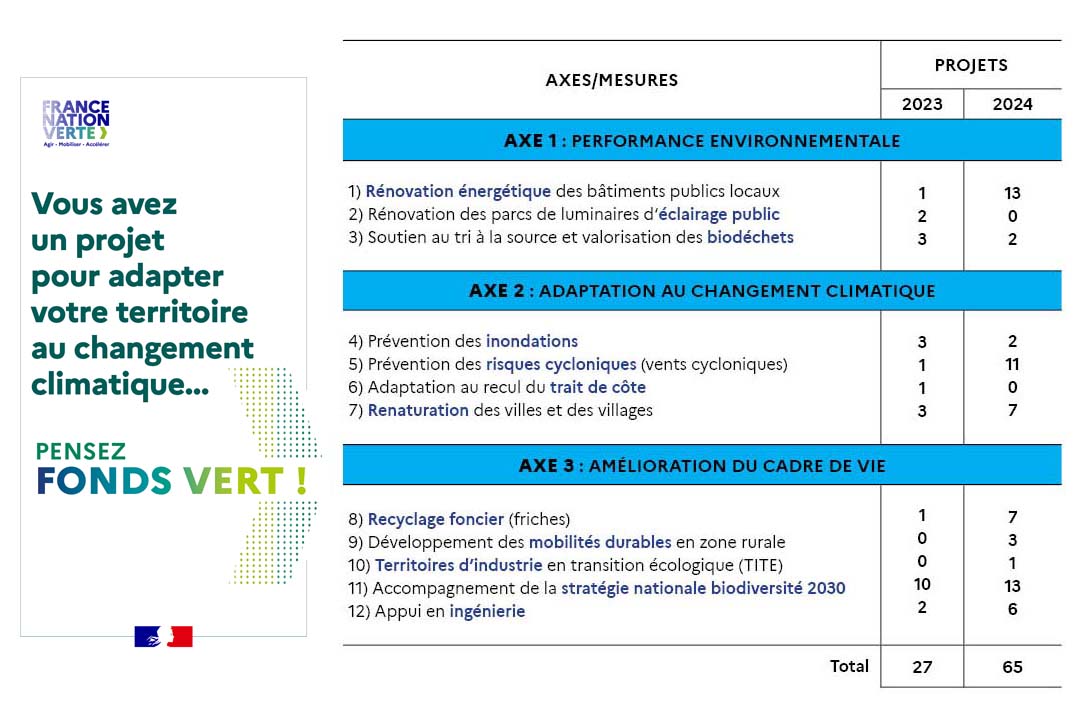 Tableau des projets retenus pour 2023 et 2024