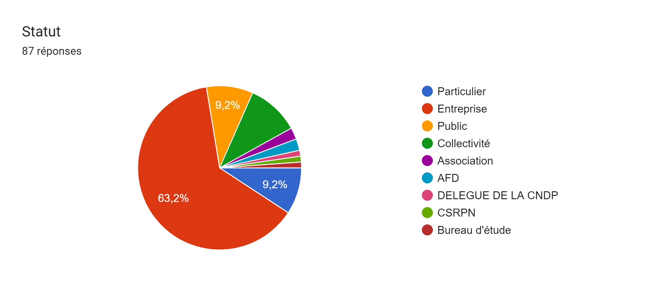Figure 1 : Réponses au formulaire d'inscription pour les ateliers PPE du 6 au 8 juin 2023, le 5 juin 2023 à 8h Figure 1 : Réponses au formulaire d'inscription pour les ateliers PPE du 6 au 8 juin 2023, le 5 juin 2023 à 8h