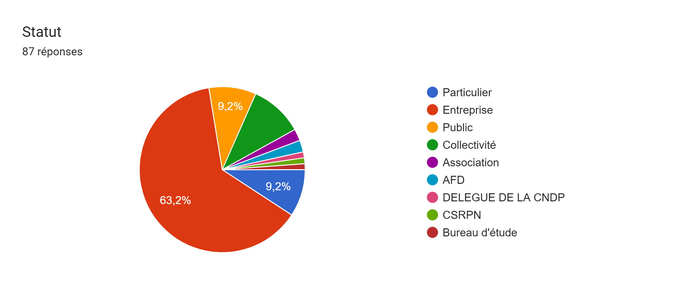 Figure 1 : Réponses au formulaire d'inscription pour les ateliers PPE du 6 au 8 juin 2023, le 5 juin 2023 à 8h