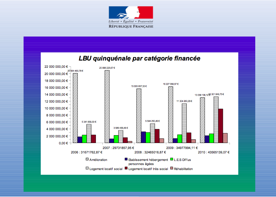 Répartition de la ligne budgétaire unique (LBU) par catégorie de produit financé