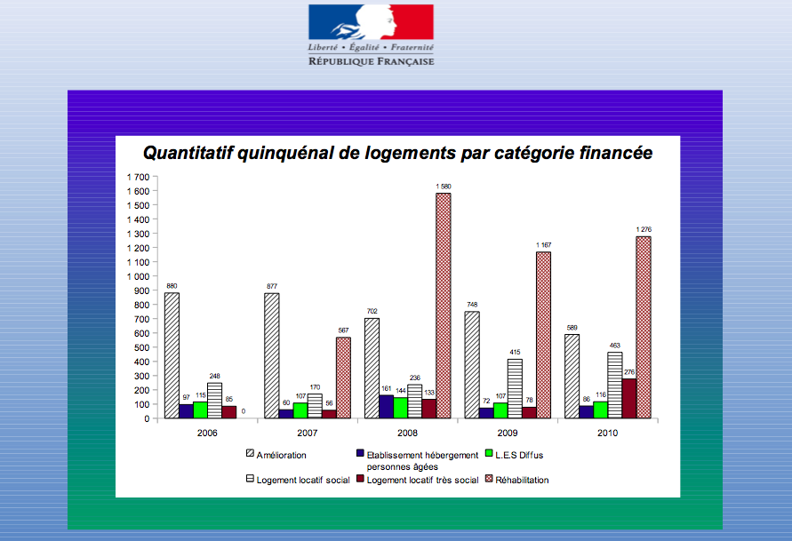 Nombre de logements produits par catégorie financée